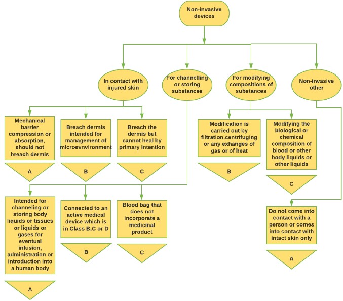 INDIA Issuance of a draft copy of new “Guidance Document for Medical